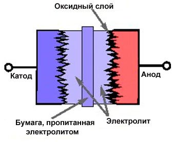 Конструкция электролитического конденсатора